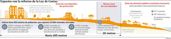 Espacios con la reforma de la Ley de Costas