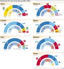 Estimaci�n de voto en las siete grandes villas