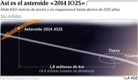 As� es el asteroide �2014 JO25�