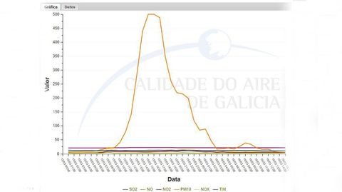 Grfica en la que se aprecia cmo se dispar el martes la cantidad de partculas slidas presentes en el aire, segn las mediciones efectuadas en la estacin meteorolgica de Oural (Sarria)