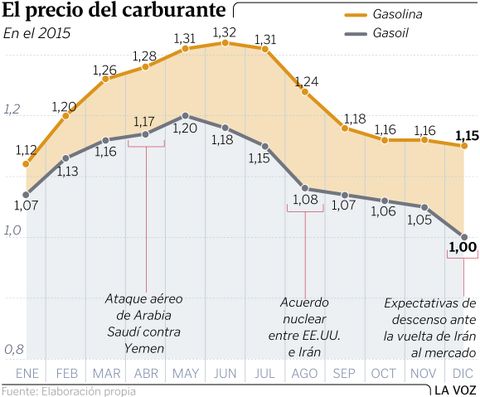 EL precio del carburante