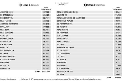 Límite salarial temporada 22/23