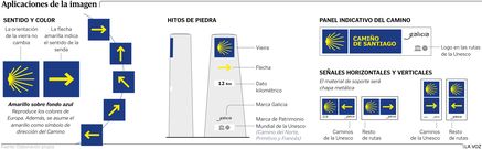 Unificación de la señalética en el Camino