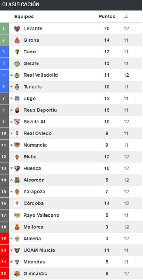 Puntos de de los equipos de LaLiga 123 como visitantes