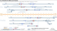 La conexi�n de Galicia con Francia