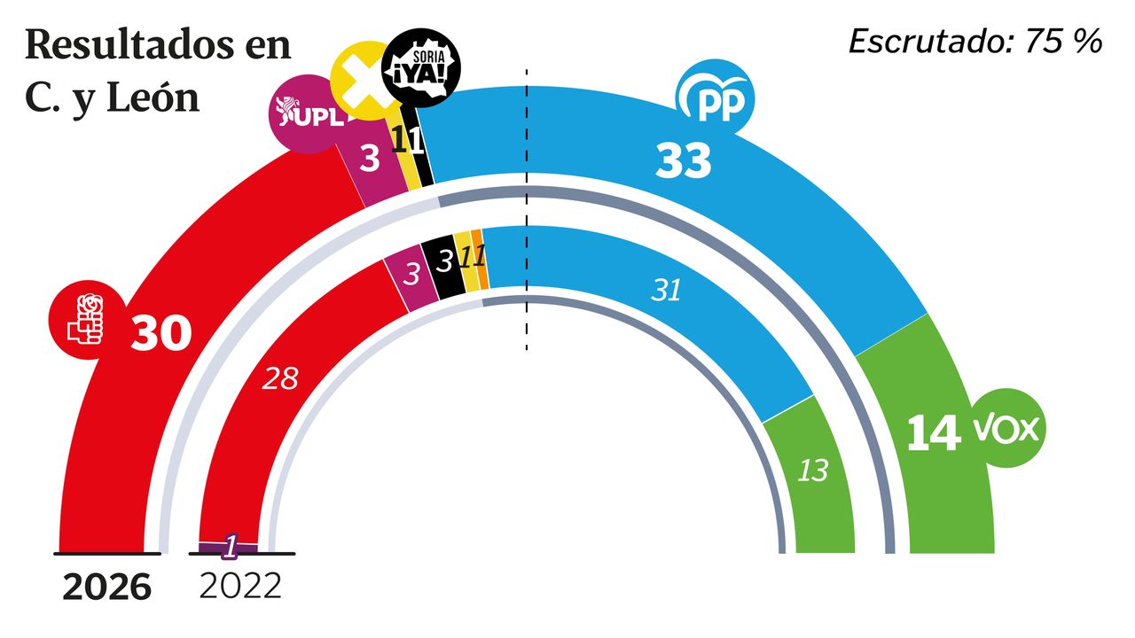 El PP gana con autoridad en Castilla y León, y frena el ascenso de Vox ...