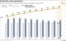 Evoluci�n en las pensiones