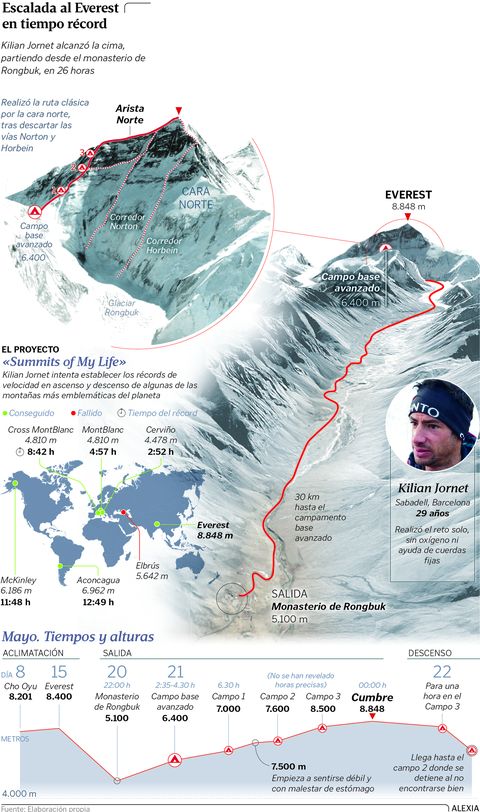 Escalada al Everest en tiempo r�cord