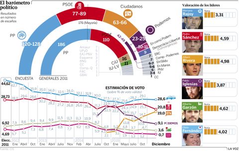 El bar�metro pol�tico