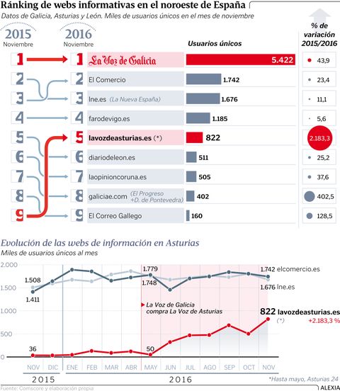 R�nking de webs informativas en el noroeste de Espa�a