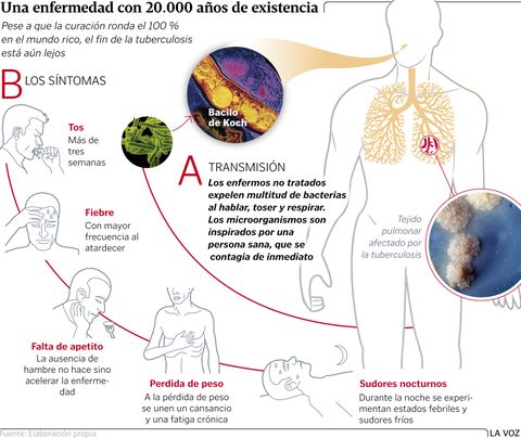 Una enfermedad con 20.000 a�os de existencia