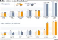 Delitos y robos en las siete ciudades