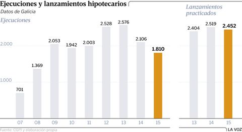 Ejecuciones y lanzamientos hipotecarios