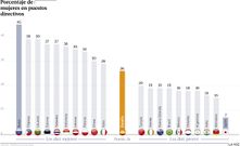 Porcentaje de mujeres en puestos directivos