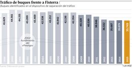 Tr�fico de buques frente a Fisterra