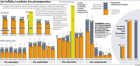As� inflaba Lendoiro los presupuestos