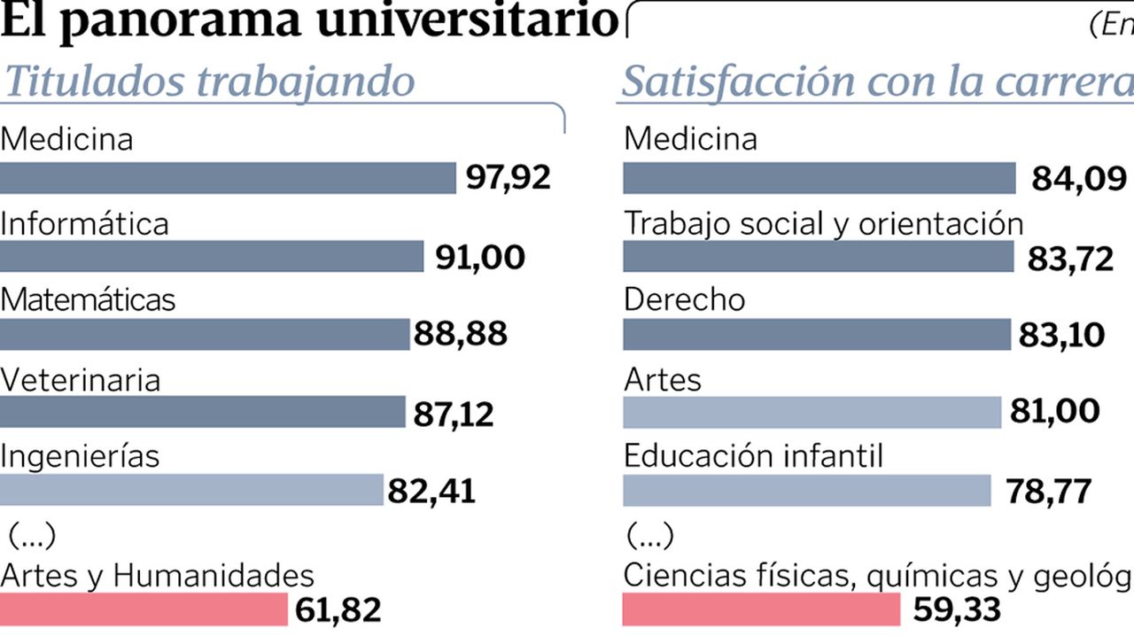 Medicina e Informática, las carreras con más salida laboral