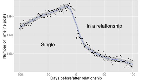 La formacin del amor segn Facebook