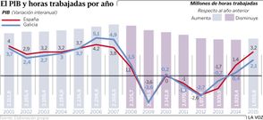 El PIB y las horas trabajadas por a�o