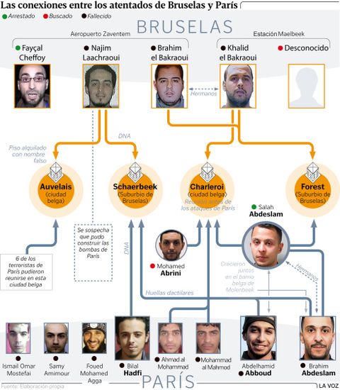 Las conexiones entre los atentados de Bruselas y Par�s