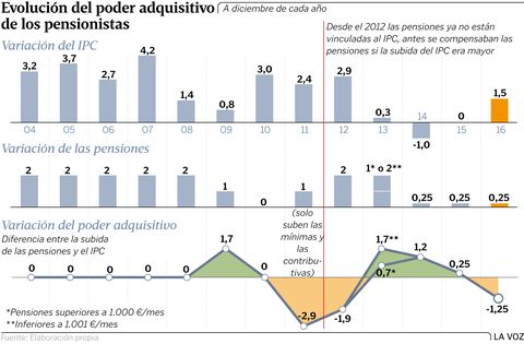 Evoluci�n del poder adquisitivo de los pensionistas
