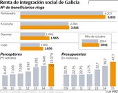 Renta de integraci�n social de Galicia