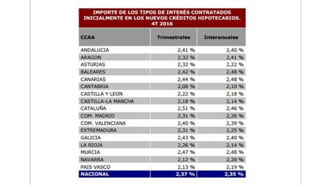 Importe de los tipos de inters