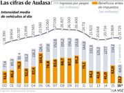 Las cifras de Audasa