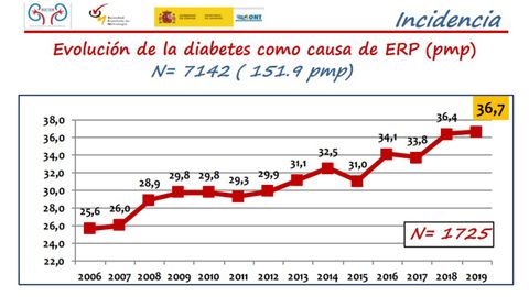 Evolución de la diabetes como causa de la Enfermedad Renal Crónica hasta 2019