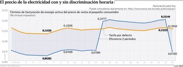 El precio de la electricidad con y sin discriminaci�n horaria
