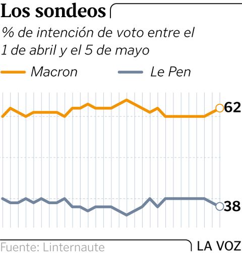 Los sondeos