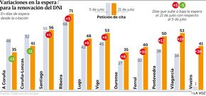 Variaciones en la espera para la renovaci�n del DNI
