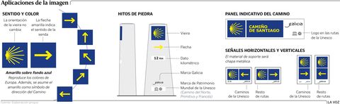 Unificación de la señalética en el Camino