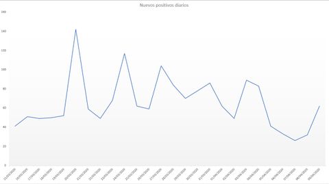 Nuevos positivos diarios de coronavirus, en Asturias, hasta el 9 de abril