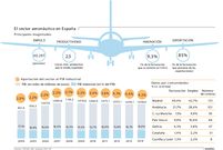 El sector aeron�utico en Espa�a
