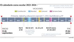 Calendario escolar del prximo curso 2023-2024 en Galicia