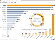 Las exportaciones de madera