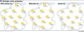 El tiempo esta semana