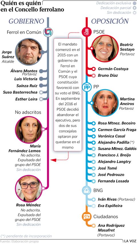 Qui�n es qui�n en el Concello ferrolano