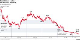 Los �ltimos 5 a�os en bolsa del Popular