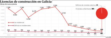 Licencias de construcci�n en Galicia