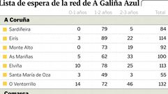 Lista de espera coru�a 
