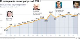 El presupuesto municipal para el 2017