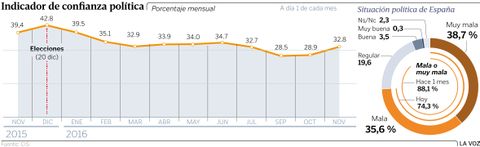 Indicador de confianza pol�tica