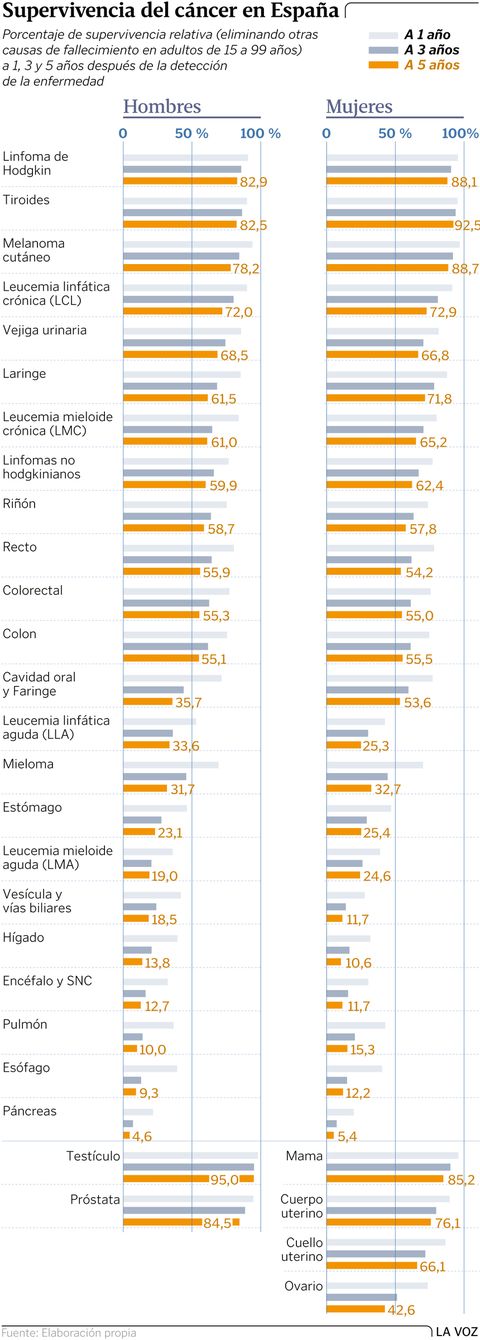 Supervivencia del c�ncer en Espa�a