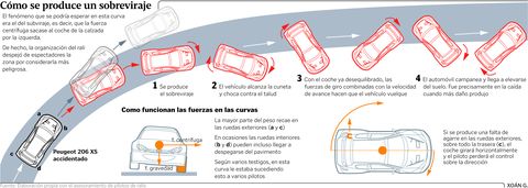 C�mo se produce un sobreviraje