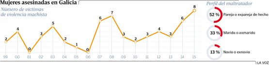 Mujeres asesinadas en Galicia