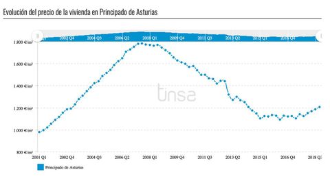 Gr�fico de la evoluci�n del precio de la vivienda en Asturias
