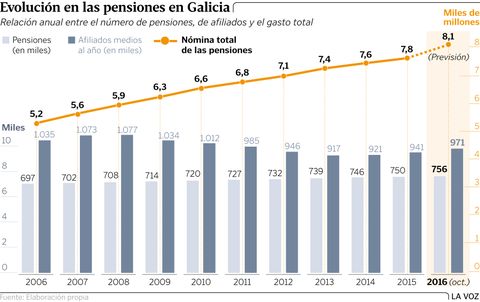 Evoluci�n en las pensiones en Galicia