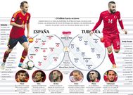 Alineaciones probables del Espa�a-Turqu�a